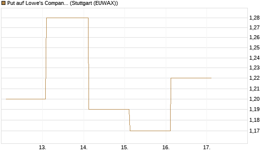 Put auf Lowe's Companies [J.P. Morgan Structured Products B.V.] Chart