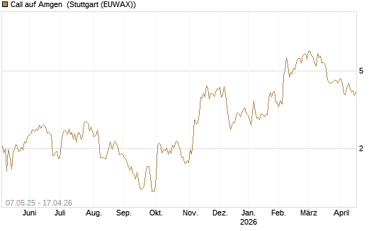 Call auf Amgen [J.P. Morgan Structured Products B.V.] Chart
