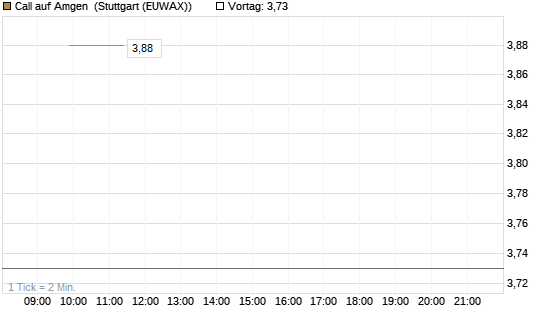 Call auf Amgen [J.P. Morgan Structured Products B.V.] Chart