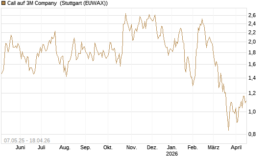 Call auf 3M Company [J.P. Morgan Structured Products B.V.] Chart
