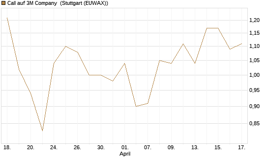 Call auf 3M Company [J.P. Morgan Structured Products B.V.] Chart