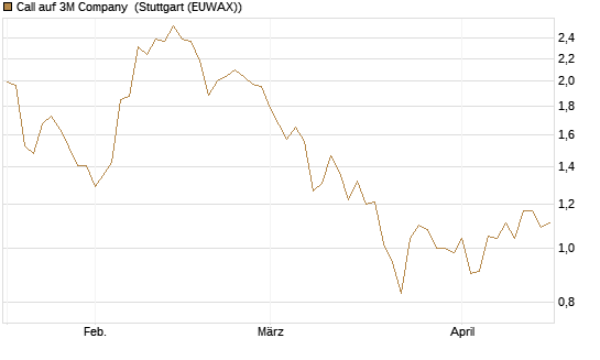 Call auf 3M Company [J.P. Morgan Structured Products B.V.] Chart