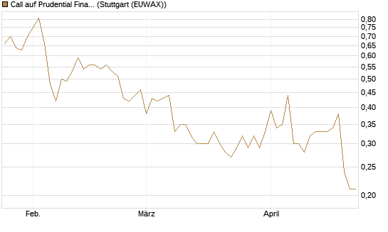 Call auf Prudential Financial [J.P. Morgan Structured Products B.V.] Chart