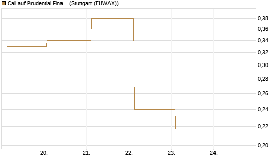 Call auf Prudential Financial [J.P. Morgan Structured Products B.V.] Chart