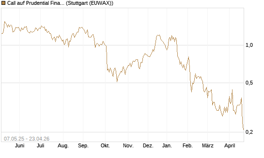 Call auf Prudential Financial [J.P. Morgan Structured Products B.V.] Chart