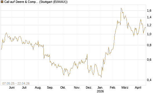 Call auf Deere & Company 	 [J.P. Morgan Structured Products B.V.] Chart