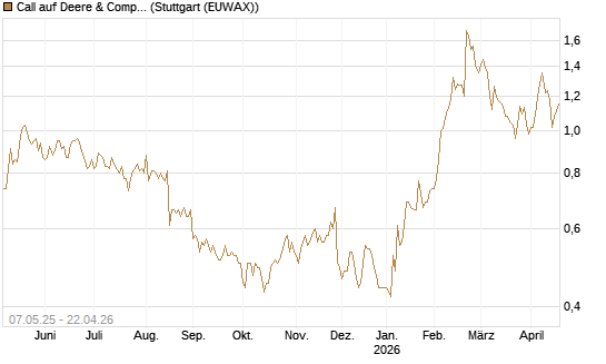 Call auf Deere & Company 	 [J.P. Morgan Structured Products B.V.] Chart