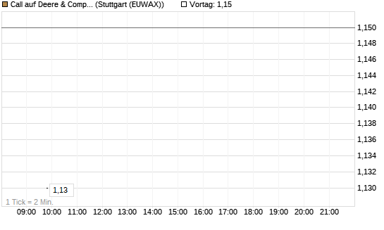 Call auf Deere & Company 	 [J.P. Morgan Structured Products B.V.] Chart