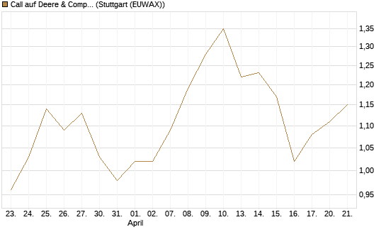 Call auf Deere & Company 	 [J.P. Morgan Structured Products B.V.] Chart