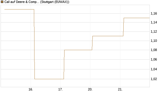Call auf Deere & Company 	 [J.P. Morgan Structured Products B.V.] Chart