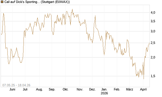 Call auf Dick's Sporting Goods [J.P. Morgan Structured Products B.V.] Chart