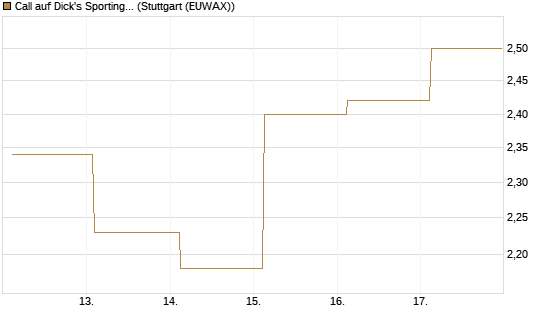 Call auf Dick's Sporting Goods [J.P. Morgan Structured Products B.V.] Chart