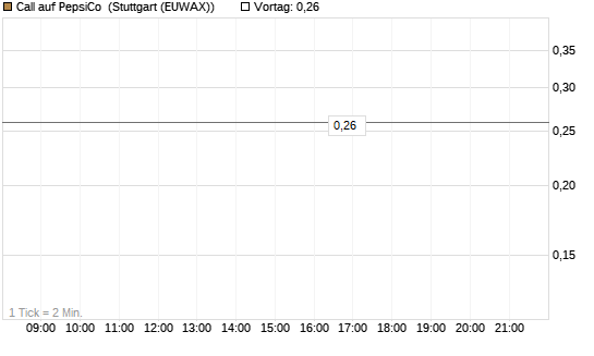 Call auf PepsiCo [J.P. Morgan Structured Products B.V.] Chart