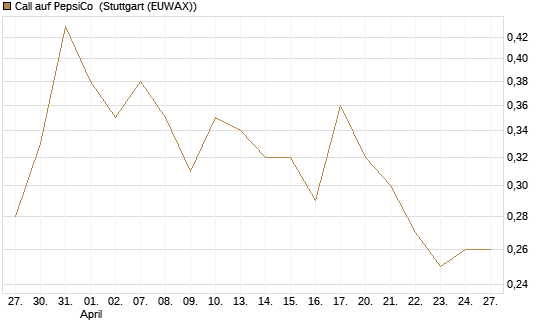 Call auf PepsiCo [J.P. Morgan Structured Products B.V.] Chart