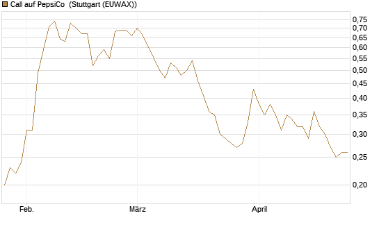 Call auf PepsiCo [J.P. Morgan Structured Products B.V.] Chart