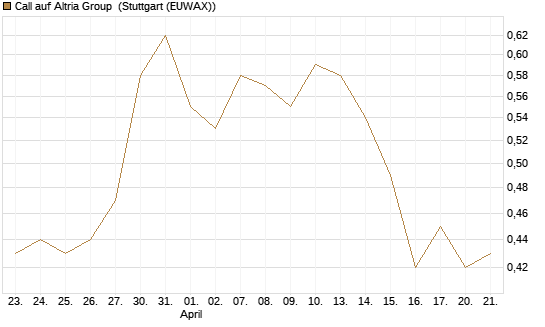 Call auf Altria Group [J.P. Morgan Structured Products B.V.] Chart