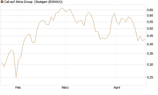 Call auf Altria Group [J.P. Morgan Structured Products B.V.] Chart