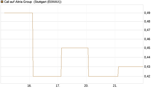 Call auf Altria Group [J.P. Morgan Structured Products B.V.] Chart