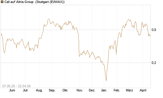 Call auf Altria Group [J.P. Morgan Structured Products B.V.] Chart