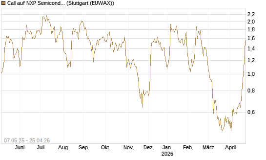 Call auf NXP Semiconductors N.V. [J.P. Morgan Structured Products B.V.] Chart
