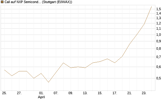 Call auf NXP Semiconductors N.V. [J.P. Morgan Structured Products B.V.] Chart