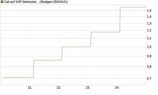 Call auf NXP Semiconductors N.V. [J.P. Morgan Structured Products B.V.] Chart