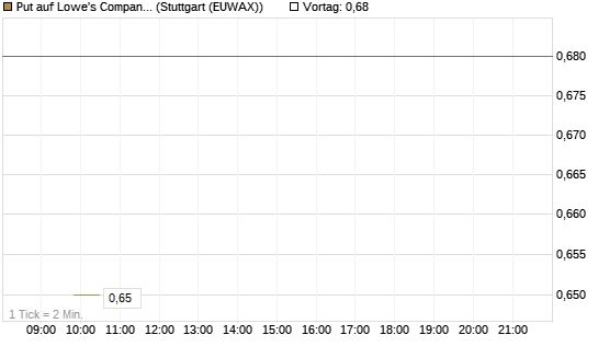 Put auf Lowe's Companies [J.P. Morgan Structured Products B.V.] Chart