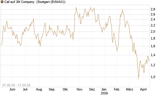 Call auf 3M Company [J.P. Morgan Structured Products B.V.] Chart