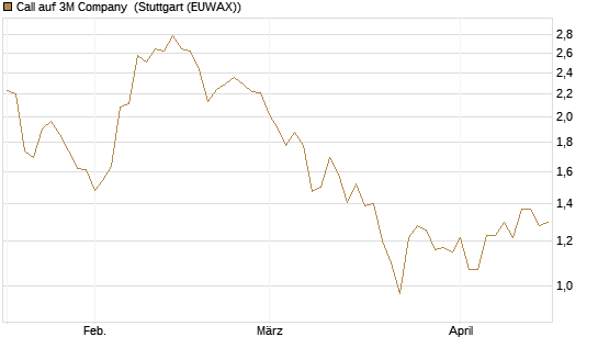 Call auf 3M Company [J.P. Morgan Structured Products B.V.] Chart