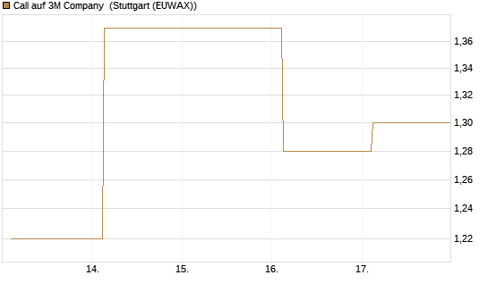 Call auf 3M Company [J.P. Morgan Structured Products B.V.] Chart