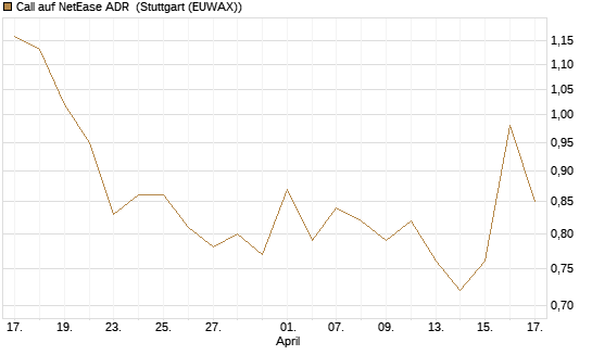 Call auf NetEase ADR [J.P. Morgan Structured Products B.V.] Chart