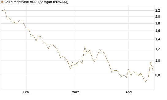 Call auf NetEase ADR [J.P. Morgan Structured Products B.V.] Chart