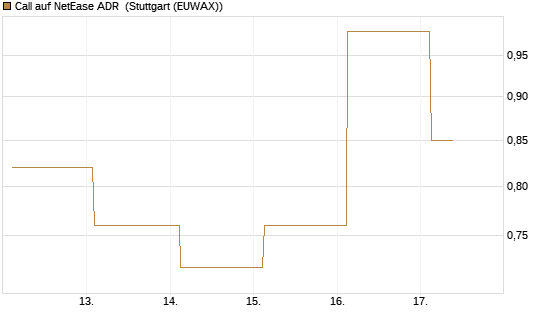 Call auf NetEase ADR [J.P. Morgan Structured Products B.V.] Chart