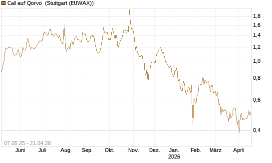 Call auf Qorvo [J.P. Morgan Structured Products B.V.] Chart