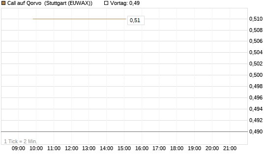Call auf Qorvo [J.P. Morgan Structured Products B.V.] Chart