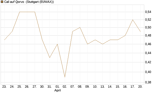 Call auf Qorvo [J.P. Morgan Structured Products B.V.] Chart