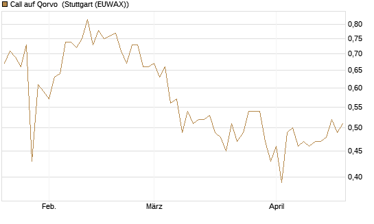Call auf Qorvo [J.P. Morgan Structured Products B.V.] Chart