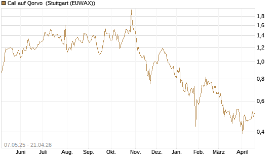 Call auf Qorvo [J.P. Morgan Structured Products B.V.] Chart