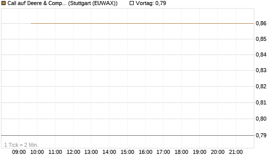 Call auf Deere & Company 	 [J.P. Morgan Structured Products B.V.] Chart