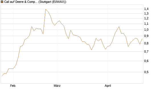 Call auf Deere & Company 	 [J.P. Morgan Structured Products B.V.] Chart