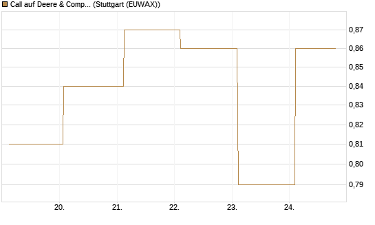 Call auf Deere & Company 	 [J.P. Morgan Structured Products B.V.] Chart