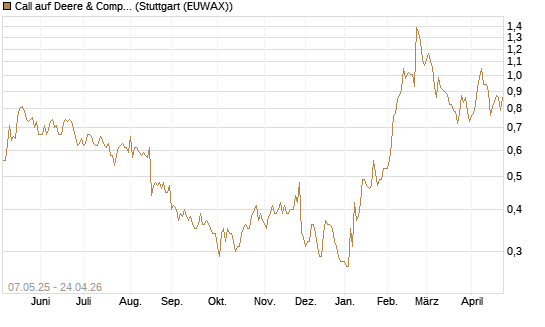 Call auf Deere & Company 	 [J.P. Morgan Structured Products B.V.] Chart