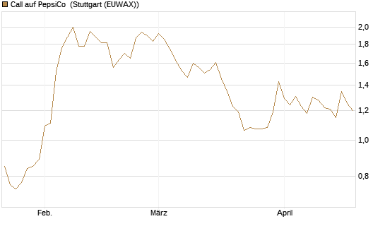 Call auf PepsiCo [J.P. Morgan Structured Products B.V.] Chart