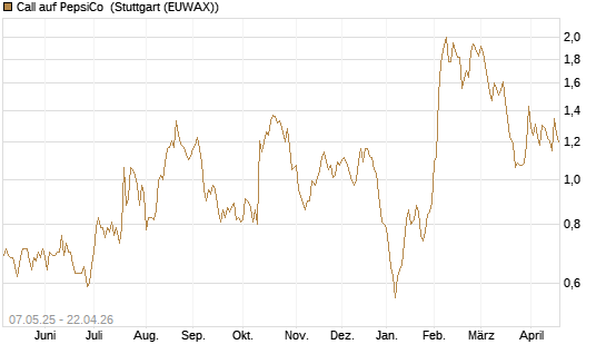 Call auf PepsiCo [J.P. Morgan Structured Products B.V.] Chart