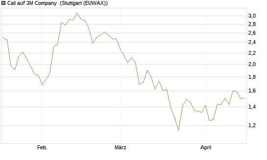Call auf 3M Company [J.P. Morgan Structured Products B.V.] Chart