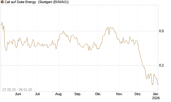 Call auf Duke Energy [J.P. Morgan Structured Products B.V.] Chart