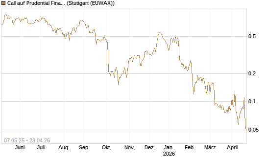 Call auf Prudential Financial [J.P. Morgan Structured Products B.V.] Chart