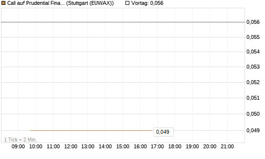 Call auf Prudential Financial [J.P. Morgan Structured Products B.V.] Chart