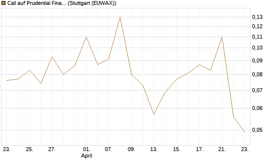 Call auf Prudential Financial [J.P. Morgan Structured Products B.V.] Chart