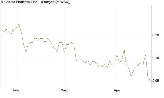 Call auf Prudential Financial [J.P. Morgan Structured Products B.V.] Chart